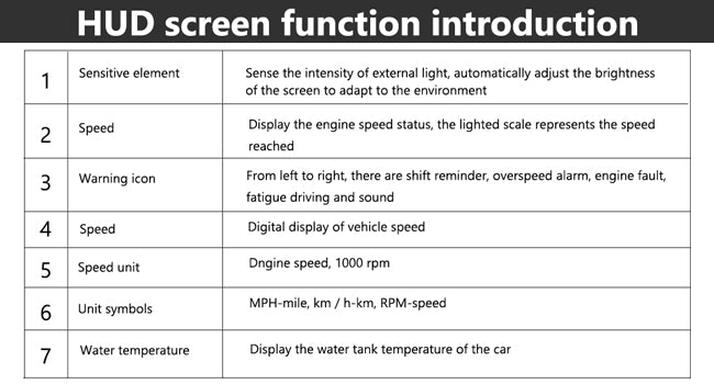 5.5'' HUD, Introducing HUD screen with light-intensity sensing, speed display, warning icons, and digital displays of vehicle speed, water temperature, and other metrics.