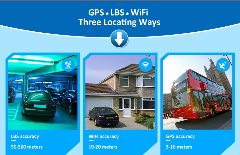 A GPS tracker with three locating methods: GPS (50-500m), LBS (10-20m) and WiFi (5-10m).