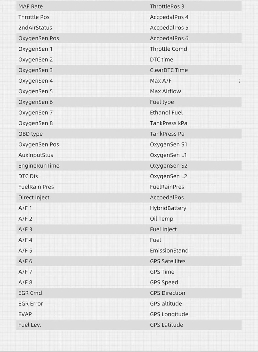 Automotive sensor data including MAF rate, throttle position, air status, and more.