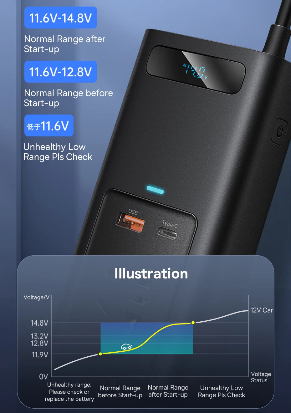 Baseus 150W Car Inverter, Car charger with USB port, outputs 150W at 12V, operating voltage range 11.6-14.8V after startup and 11.6-12.8V before.