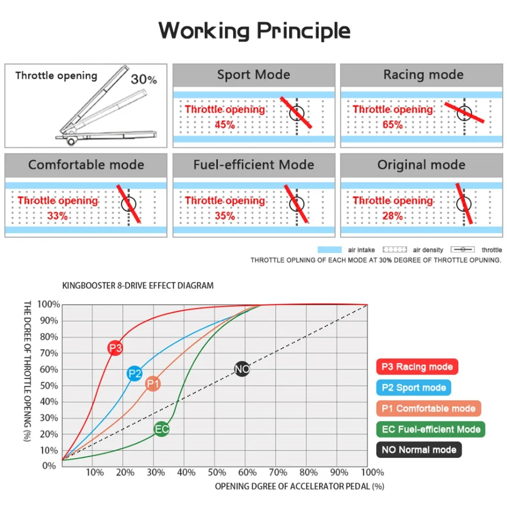 The Car Throttle Accelerator working principle involves different throttle openings for various modes: Sport (45%), Racing (65%), Comfortable (33%), Fuel-efficient (28%), and Original (30%).