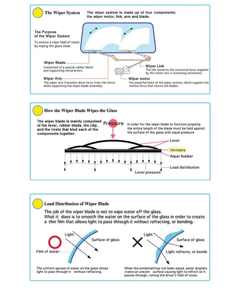 Erick's Front & Rear Wiper, The wiper system consists of four components: motor, link, arm, and blade, ensuring a clear windshield by wiping away water.