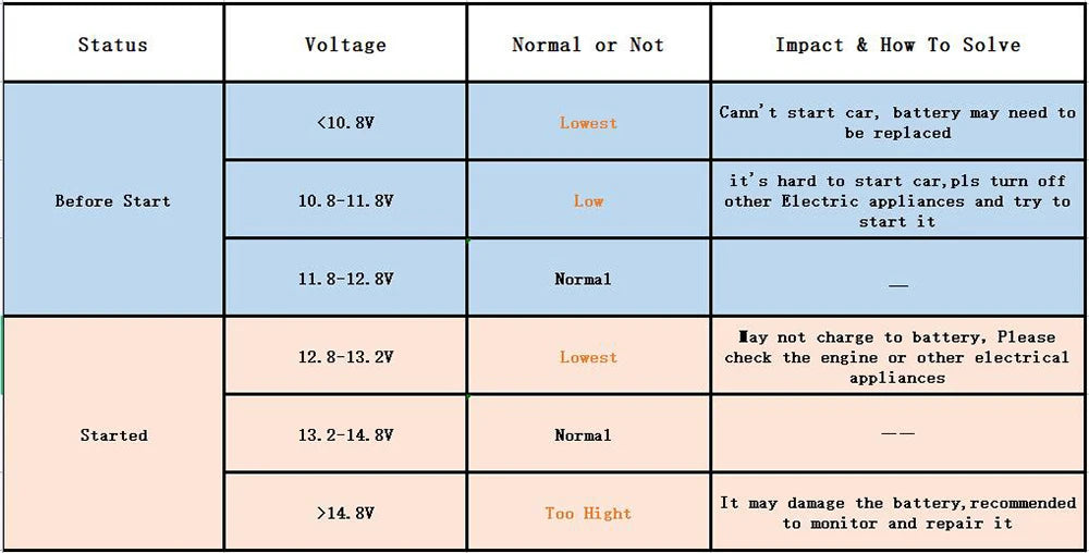 GEYIREN A900 Auto Hud, Car won't start due to low voltage (less than 10.8V). Check battery and electrical appliances.