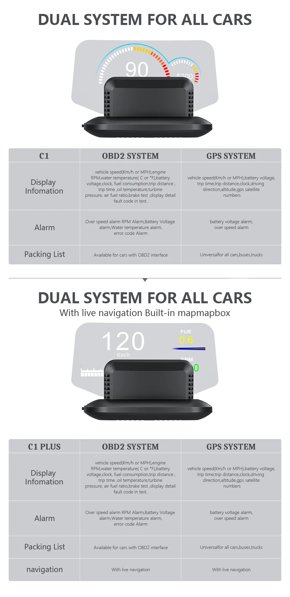 GEYIREN C1 OBD2 HUD, A dual system for all cars displaying vehicle speed, engine RPM, water temperature, and more features with alarms.