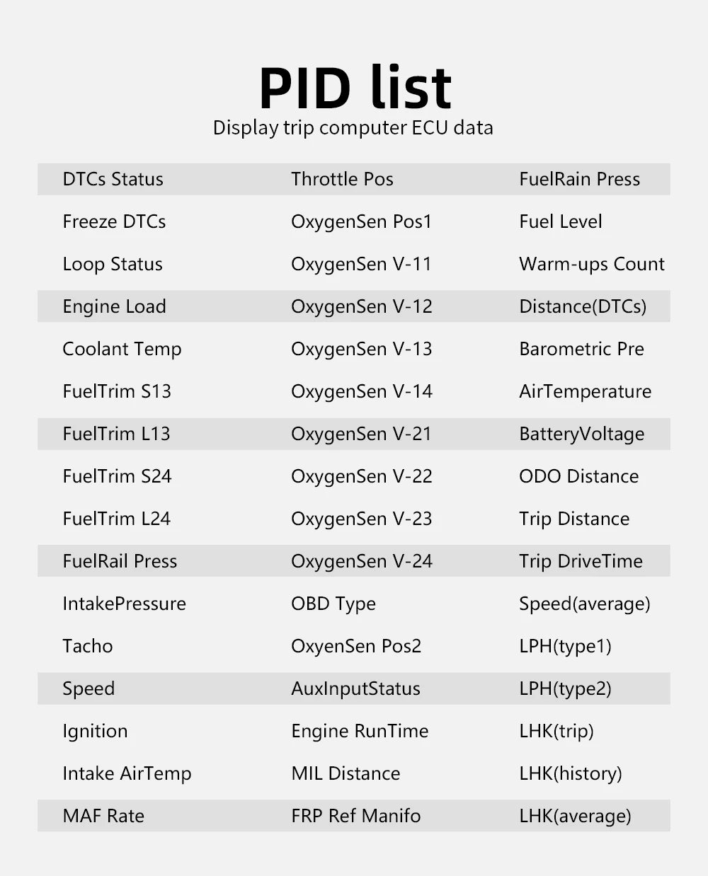 GEYIREN P17 HUD, Various car-related data points, including engine load, fuel levels, temperatures, and diagnostic trouble codes