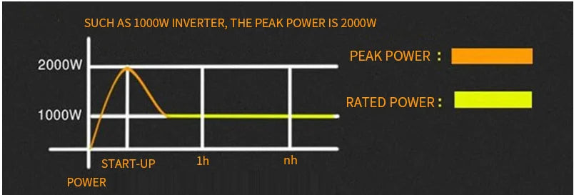 Inverter features pure sine wave output, peak power of 2,000W, and rated power of 1,700W with instant start-up.