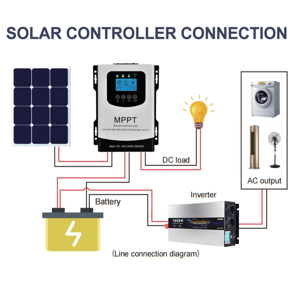 Portable inverter with solar controller connection and rooftop PV system for DC load and AC output.